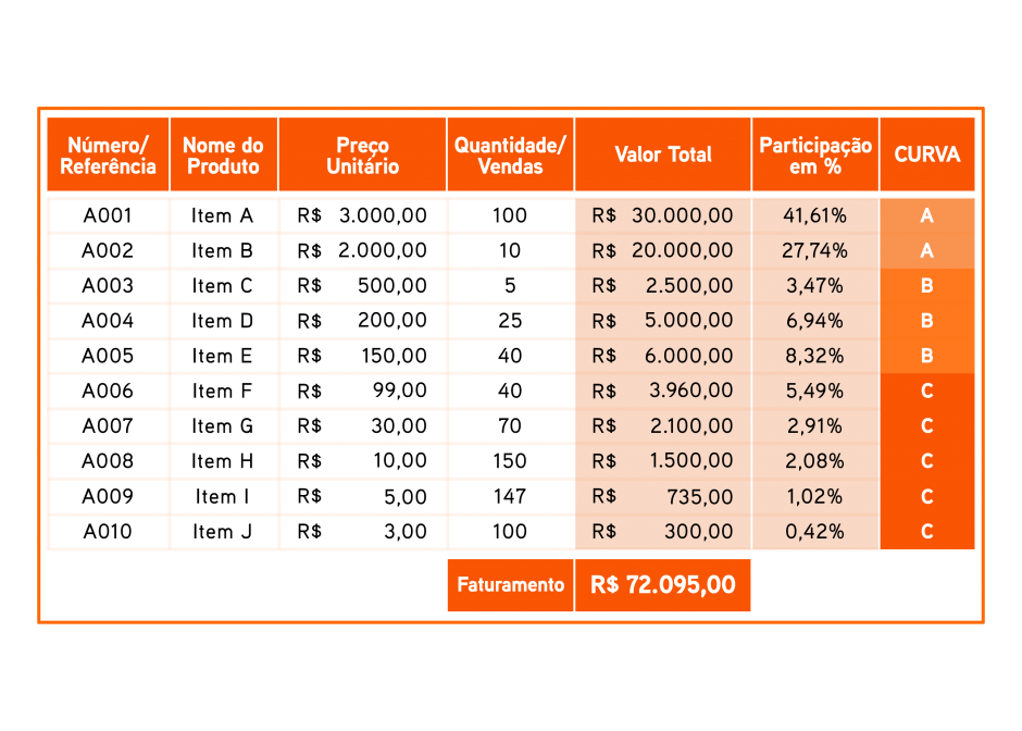 Aprenda Como Usar A Metodologia Da Curva Abc No Seu Controle De Estoque